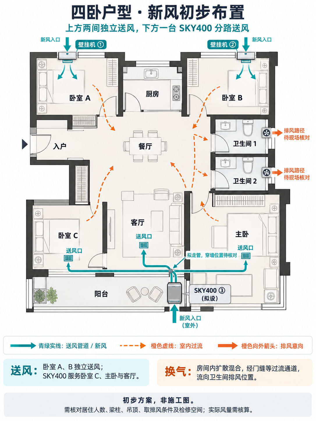 四卧户型新风方案：两台 PRO9 与一台 SKY400 分区送风，卫生间排风。