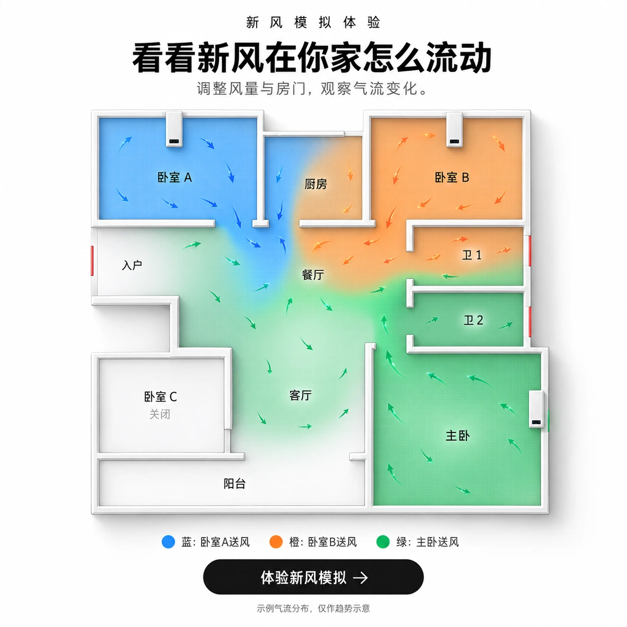 四卧户型示例：卧室 A、卧室 B 与主卧的三路送风在公共区域混合，卧室 C 关闭。